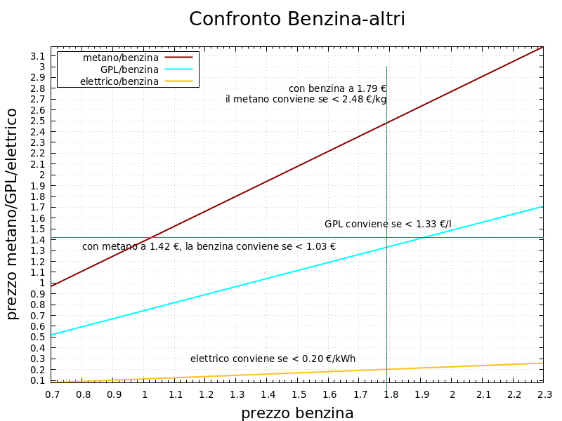 benzina metano